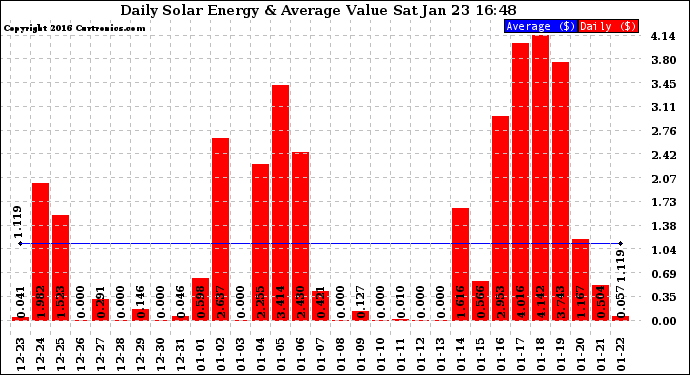 Solar PV/Inverter Performance Daily Solar Energy Production Value