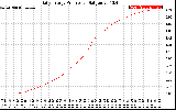 Solar PV/Inverter Performance Daily Energy Production