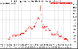 Solar PV/Inverter Performance Daily Energy Production Per Minute