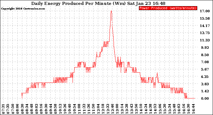 Solar PV/Inverter Performance Daily Energy Production Per Minute