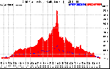 Solar PV/Inverter Performance Grid Power & Solar Radiation