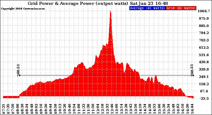 Solar PV/Inverter Performance Inverter Power Output