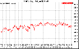 Solar PV/Inverter Performance Grid Voltage