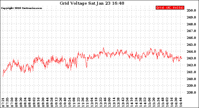 Solar PV/Inverter Performance Grid Voltage