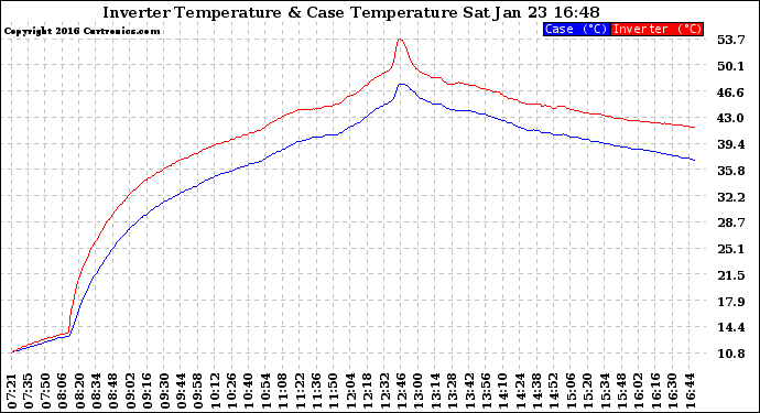 Solar PV/Inverter Performance Inverter Operating Temperature