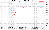 Solar PV/Inverter Performance Outdoor Temperature