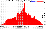 Solar PV/Inverter Performance Solar Radiation & Day Average per Minute