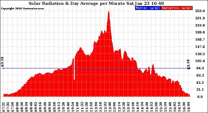 Solar PV/Inverter Performance Solar Radiation & Day Average per Minute