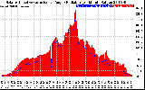 Solar PV/Inverter Performance Solar Radiation & Effective Solar Radiation per Minute