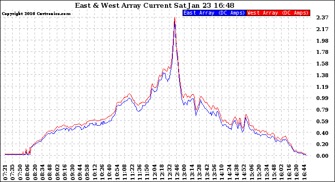 Solar PV/Inverter Performance Photovoltaic Panel Current Output