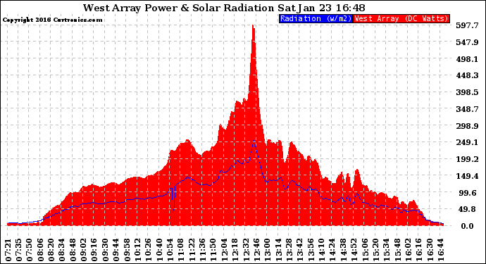 Solar PV/Inverter Performance West Array Power Output & Solar Radiation