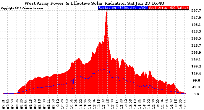 Solar PV/Inverter Performance West Array Power Output & Effective Solar Radiation