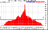 Solar PV/Inverter Performance West Array Actual & Average Power Output