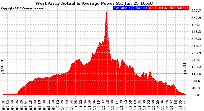 Solar PV/Inverter Performance West Array Actual & Average Power Output