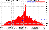 Solar PV/Inverter Performance West Array Actual & Running Average Power Output