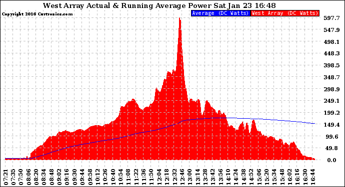 Solar PV/Inverter Performance West Array Actual & Running Average Power Output