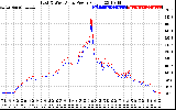 Solar PV/Inverter Performance Photovoltaic Panel Power Output