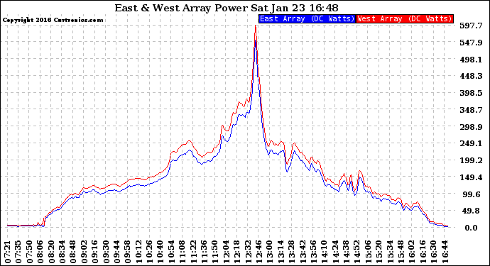 Solar PV/Inverter Performance Photovoltaic Panel Power Output