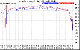 Solar PV/Inverter Performance Photovoltaic Panel Voltage Output