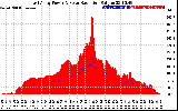 Solar PV/Inverter Performance East Array Power Output & Solar Radiation