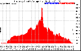 Solar PV/Inverter Performance East Array Actual & Average Power Output