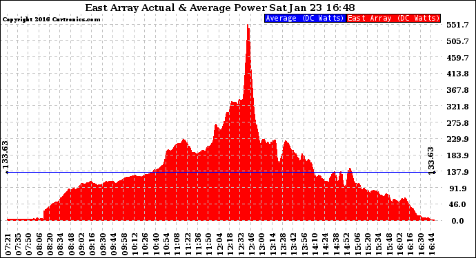 Solar PV/Inverter Performance East Array Actual & Average Power Output