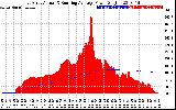 Solar PV/Inverter Performance East Array Actual & Running Average Power Output