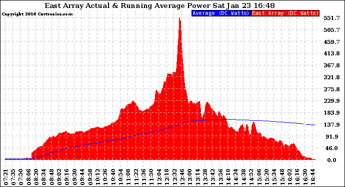 Solar PV/Inverter Performance East Array Actual & Running Average Power Output