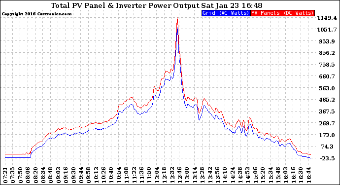 Solar PV/Inverter Performance PV Panel Power Output & Inverter Power Output