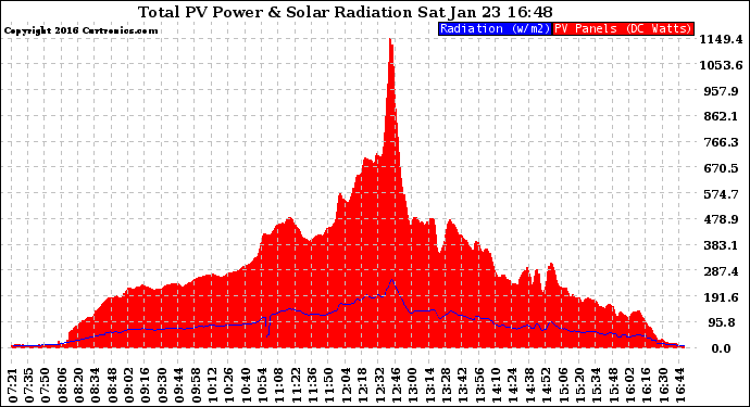 Solar PV/Inverter Performance Total PV Panel Power Output & Solar Radiation