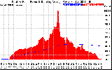 Solar PV/Inverter Performance Total PV Panel & Running Average Power Output