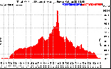 Solar PV/Inverter Performance Total PV Panel Power Output