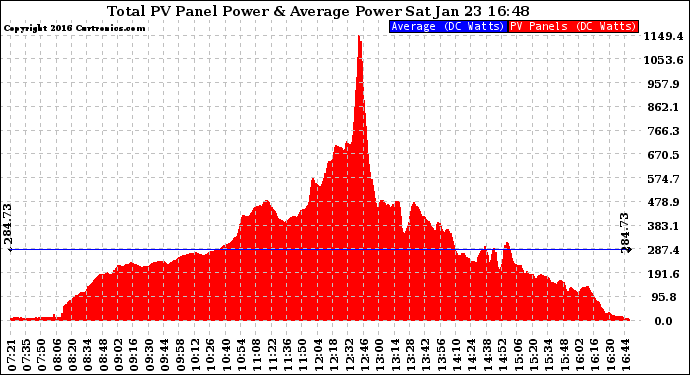 Solar PV/Inverter Performance Total PV Panel Power Output