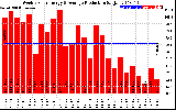 Solar PV/Inverter Performance Weekly Solar Energy Production