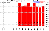 Solar PV/Inverter Performance Yearly Solar Energy Production