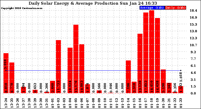 Solar PV/Inverter Performance Daily Solar Energy Production