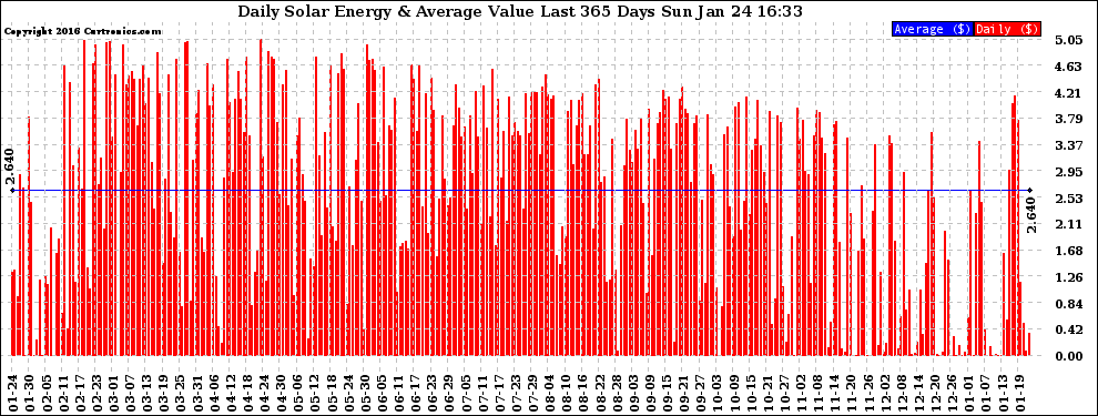 Solar PV/Inverter Performance Daily Solar Energy Production Value Last 365 Days