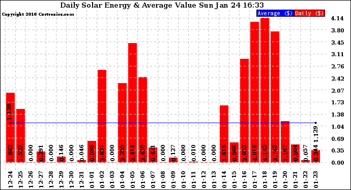 Solar PV/Inverter Performance Daily Solar Energy Production Value