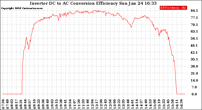 Solar PV/Inverter Performance Inverter DC to AC Conversion Efficiency