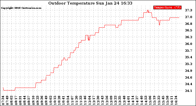 Solar PV/Inverter Performance Outdoor Temperature