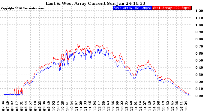 Solar PV/Inverter Performance Photovoltaic Panel Current Output