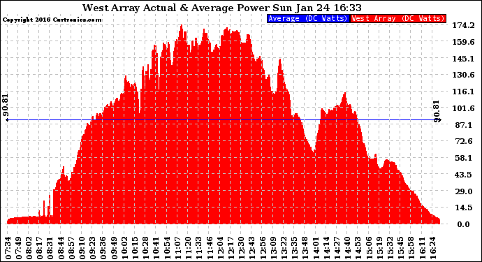 Solar PV/Inverter Performance West Array Actual & Average Power Output