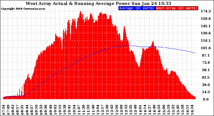 Solar PV/Inverter Performance West Array Actual & Running Average Power Output