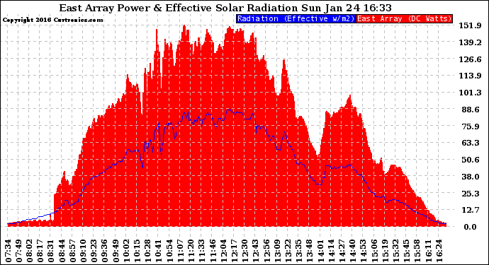 Solar PV/Inverter Performance East Array Power Output & Effective Solar Radiation