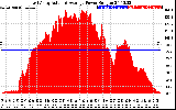 Solar PV/Inverter Performance East Array Actual & Average Power Output