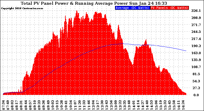 Solar PV/Inverter Performance Total PV Panel & Running Average Power Output