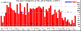 Milwaukee Solar Powered Home WeeklyProduction52ValueRunningAvg