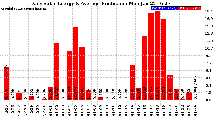 Solar PV/Inverter Performance Daily Solar Energy Production