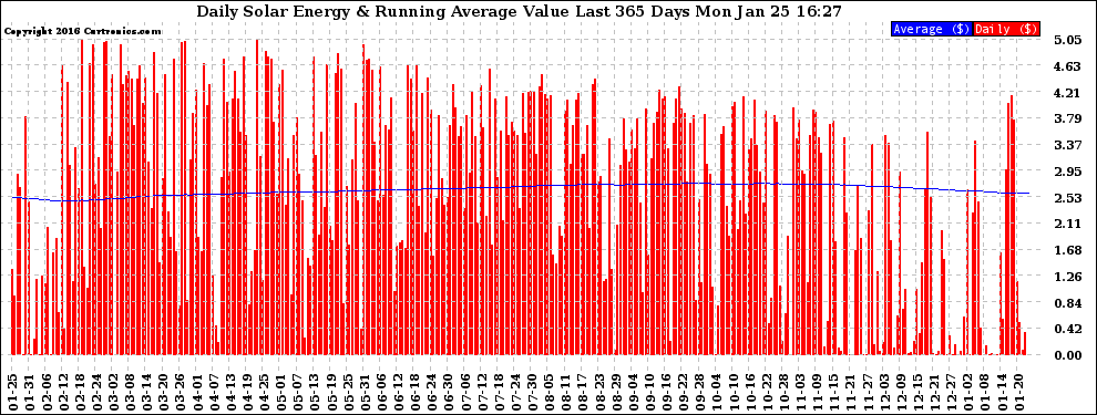 Solar PV/Inverter Performance Daily Solar Energy Production Value Running Average Last 365 Days