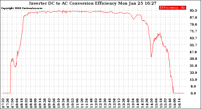 Solar PV/Inverter Performance Inverter DC to AC Conversion Efficiency